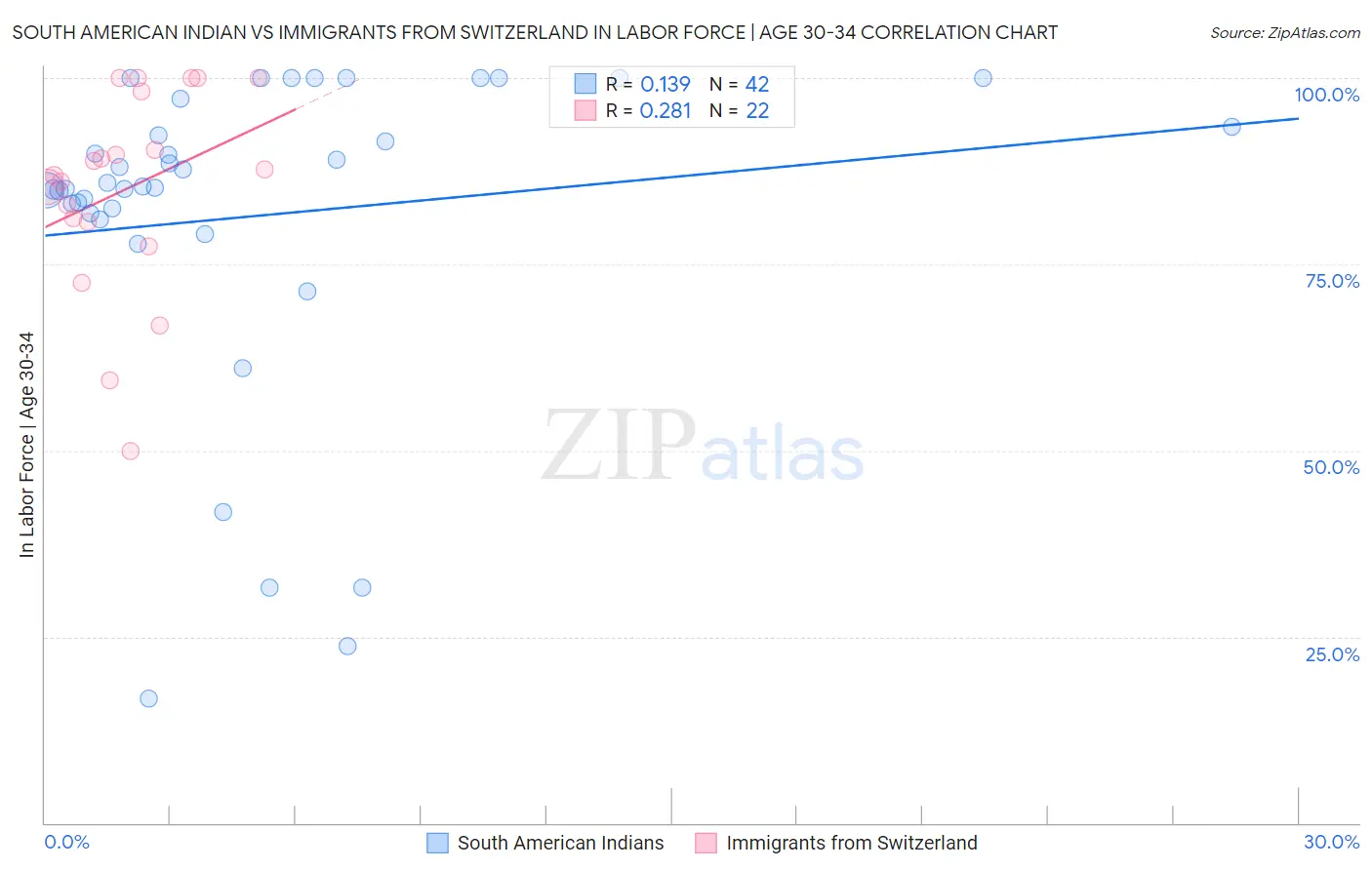 South American Indian vs Immigrants from Switzerland In Labor Force | Age 30-34