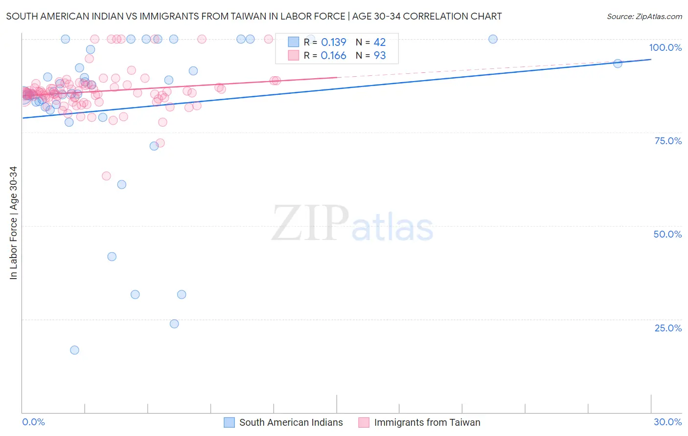 South American Indian vs Immigrants from Taiwan In Labor Force | Age 30-34