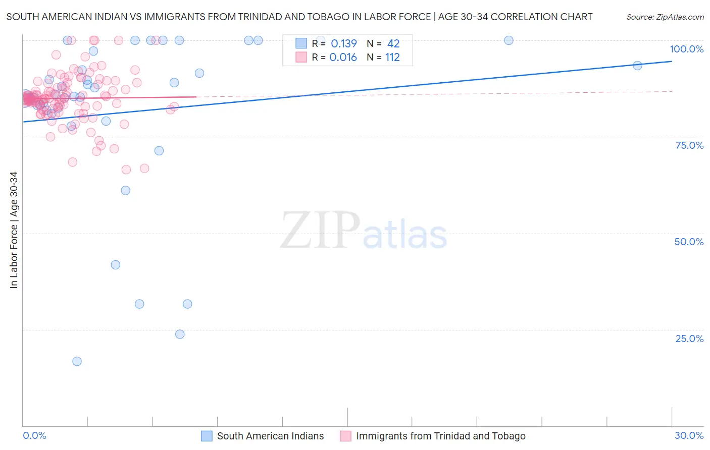South American Indian vs Immigrants from Trinidad and Tobago In Labor Force | Age 30-34