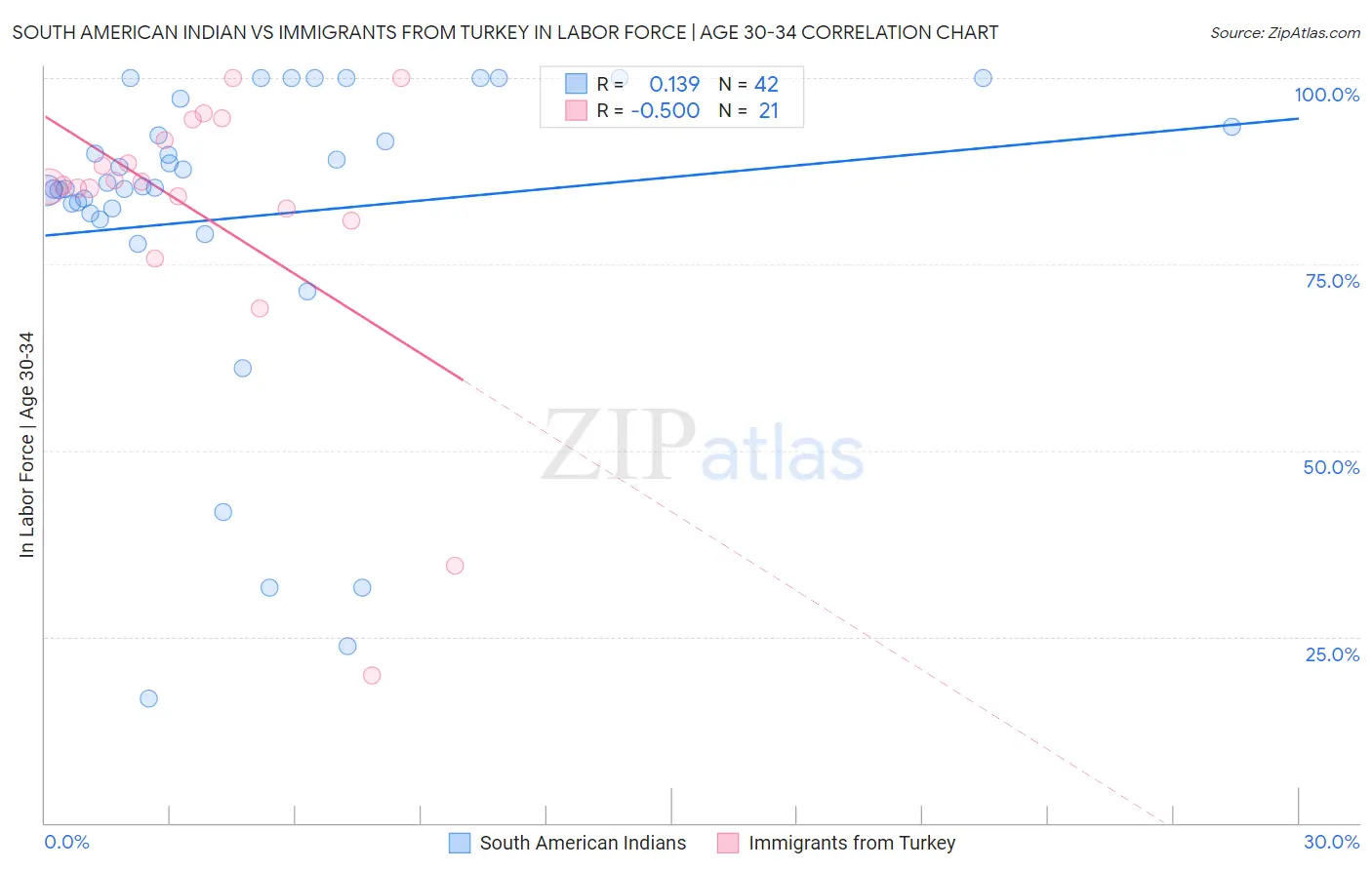 South American Indian vs Immigrants from Turkey In Labor Force | Age 30-34