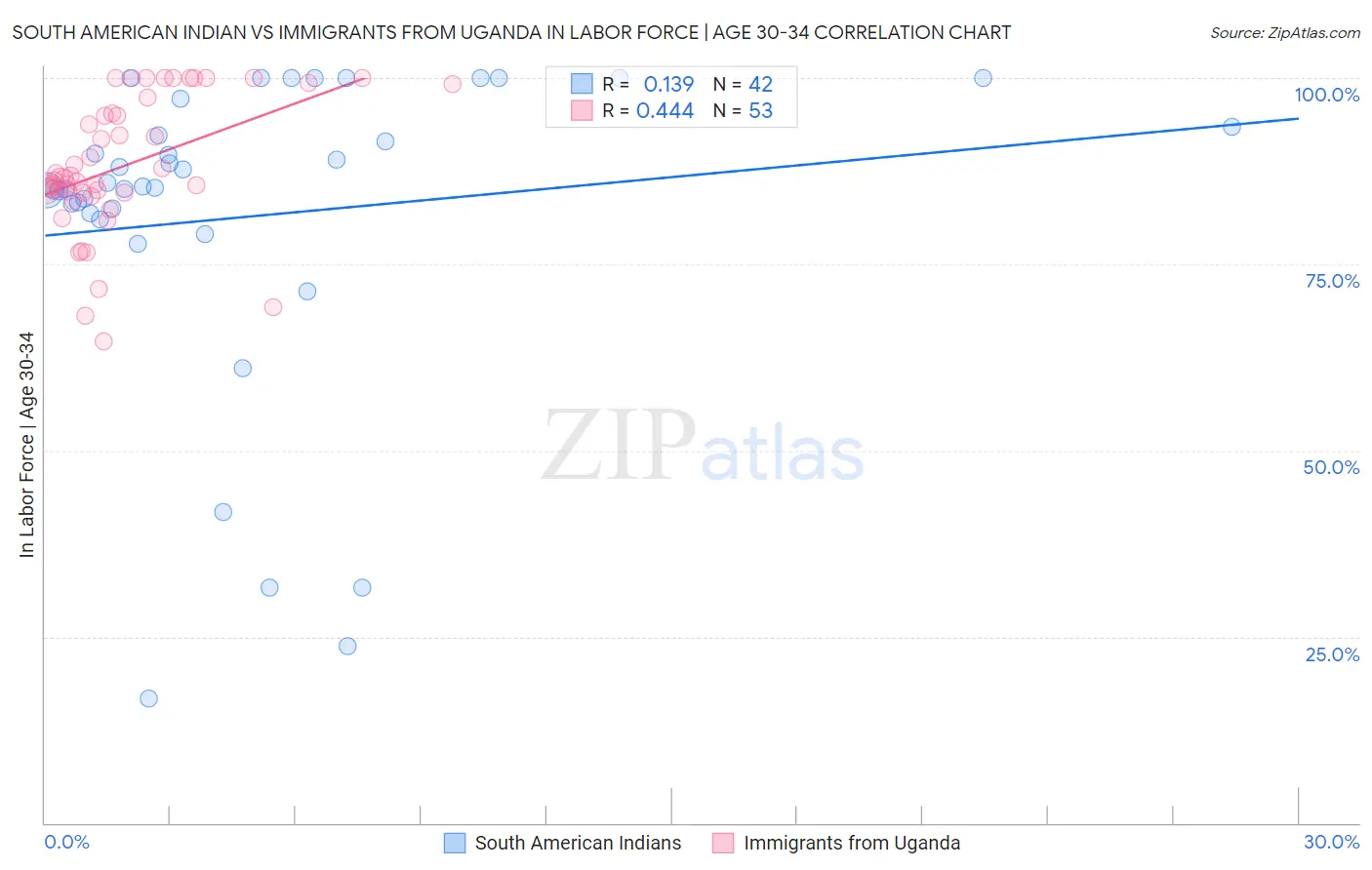 South American Indian vs Immigrants from Uganda In Labor Force | Age 30-34