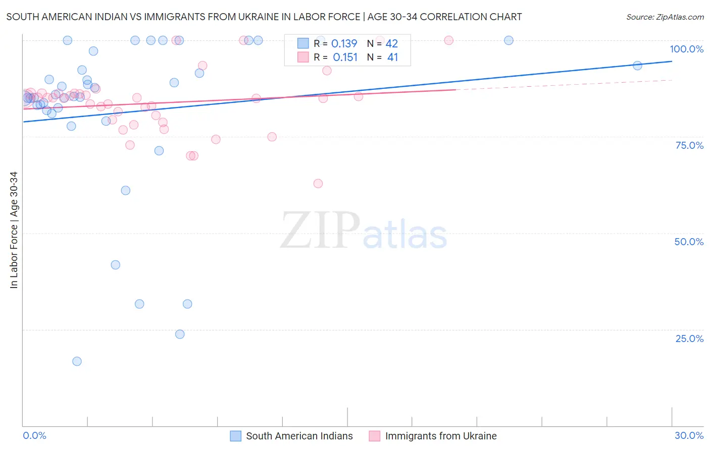 South American Indian vs Immigrants from Ukraine In Labor Force | Age 30-34