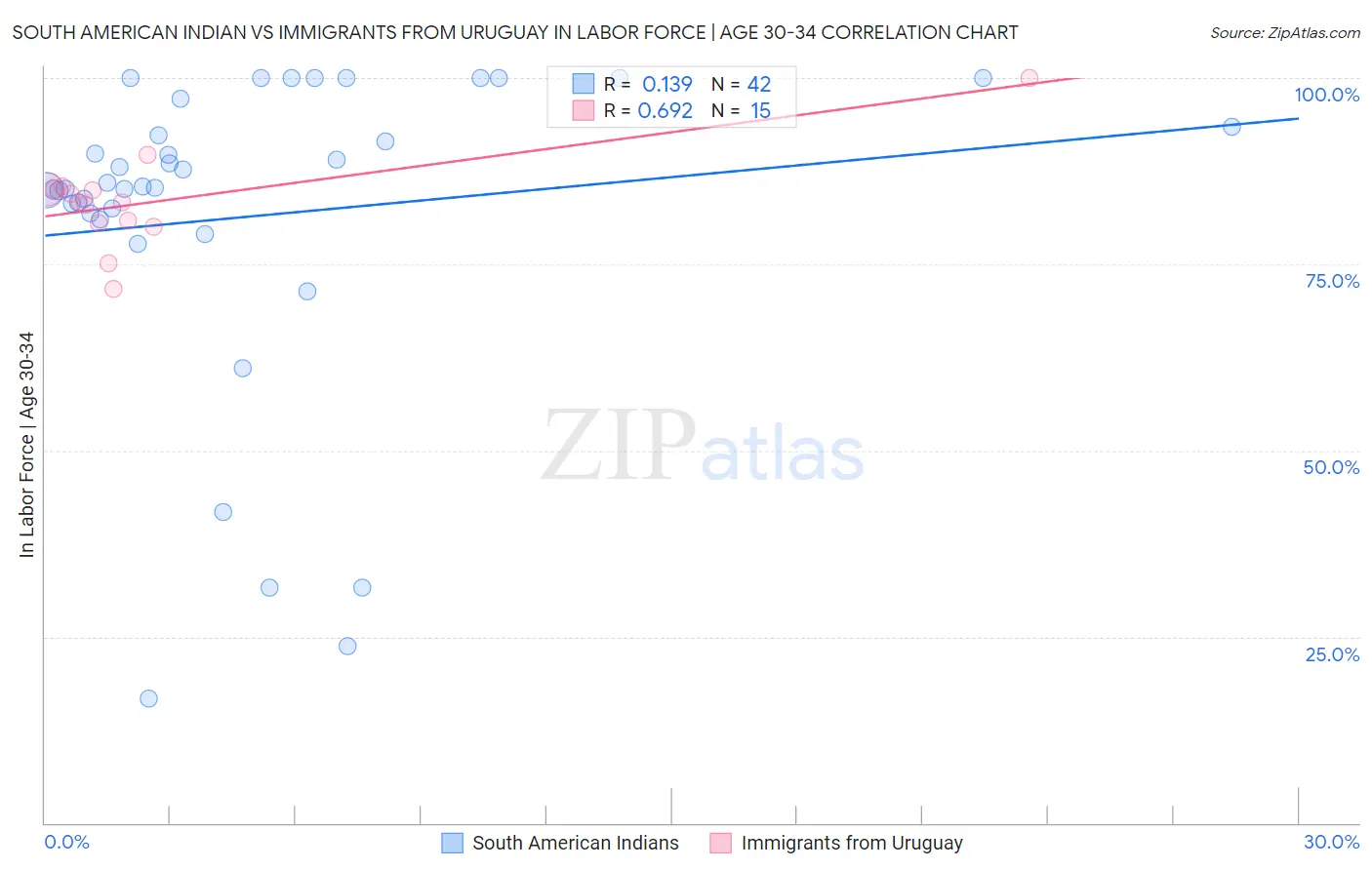 South American Indian vs Immigrants from Uruguay In Labor Force | Age 30-34