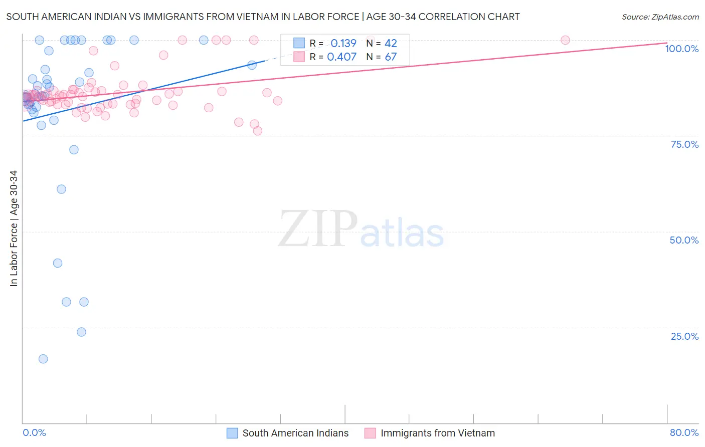 South American Indian vs Immigrants from Vietnam In Labor Force | Age 30-34