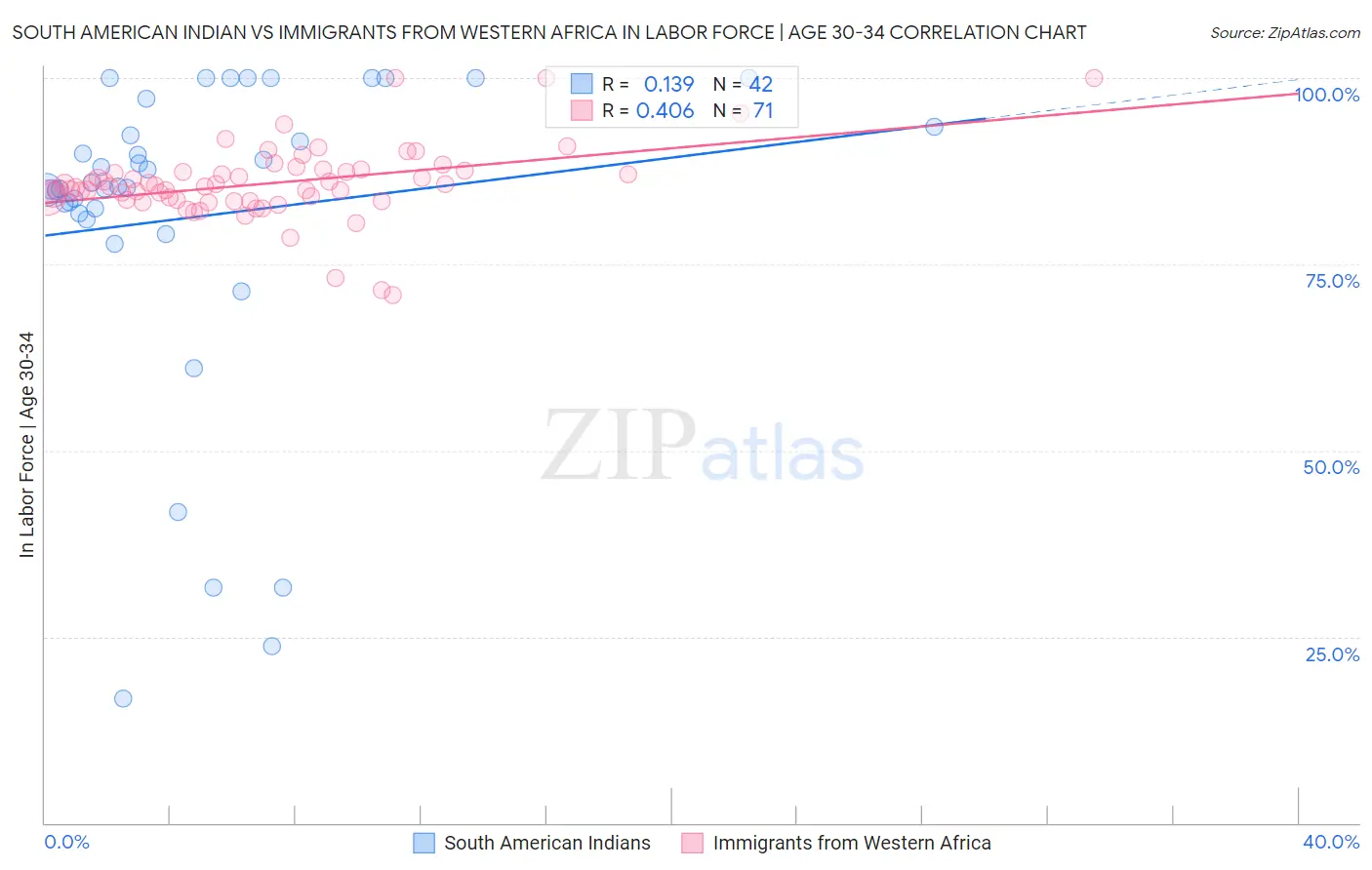 South American Indian vs Immigrants from Western Africa In Labor Force | Age 30-34