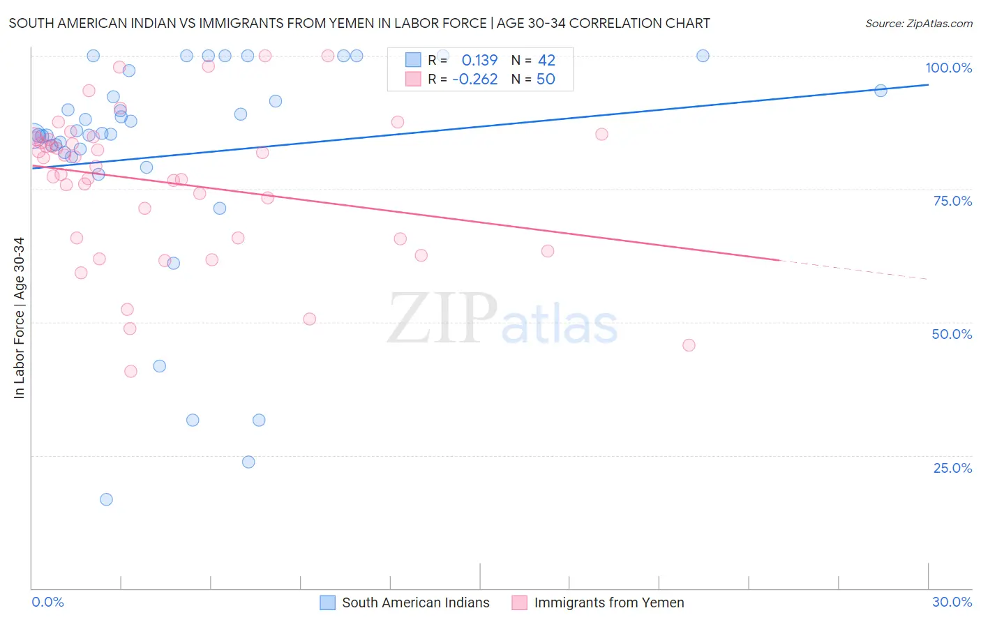 South American Indian vs Immigrants from Yemen In Labor Force | Age 30-34