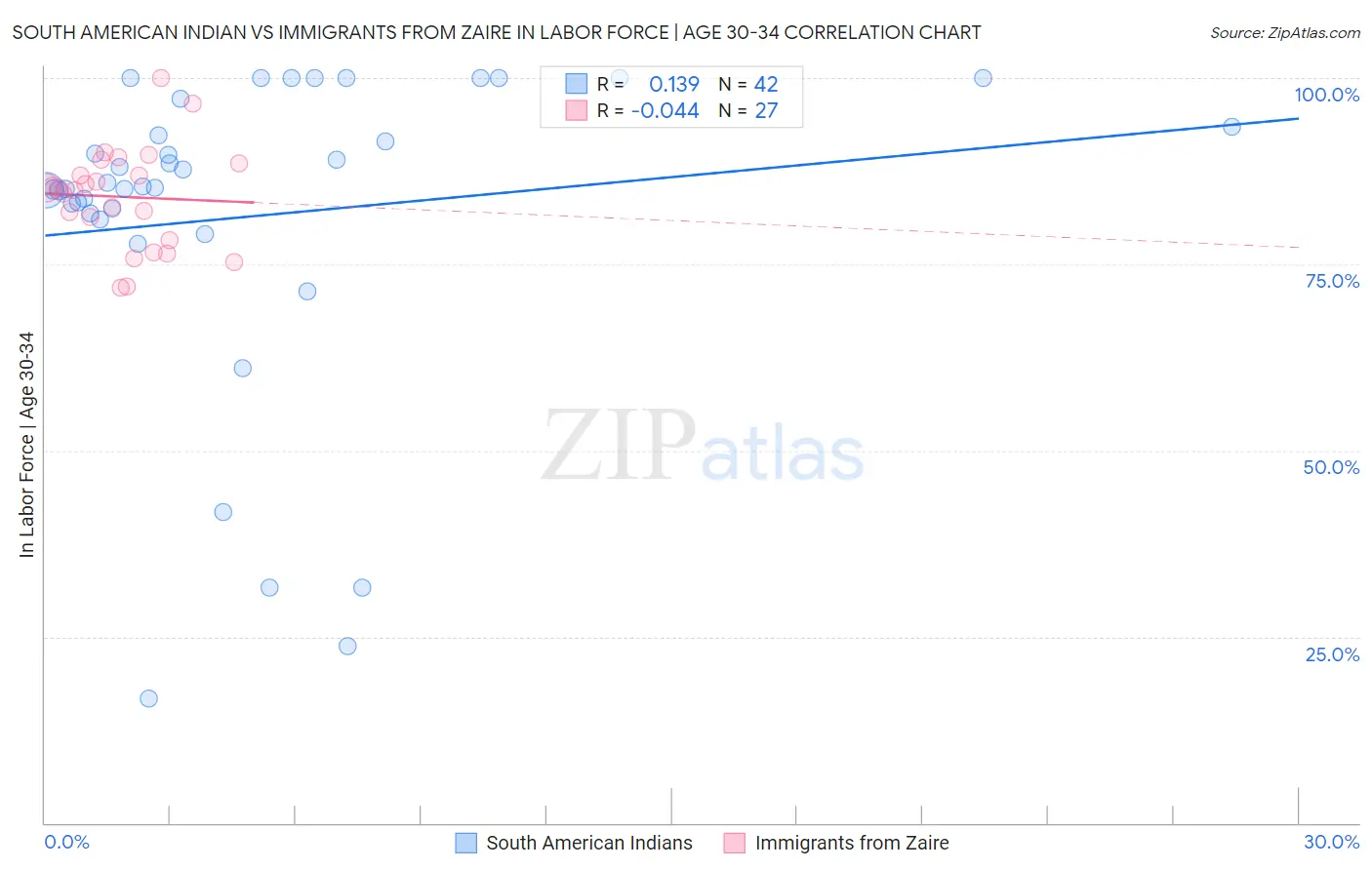 South American Indian vs Immigrants from Zaire In Labor Force | Age 30-34