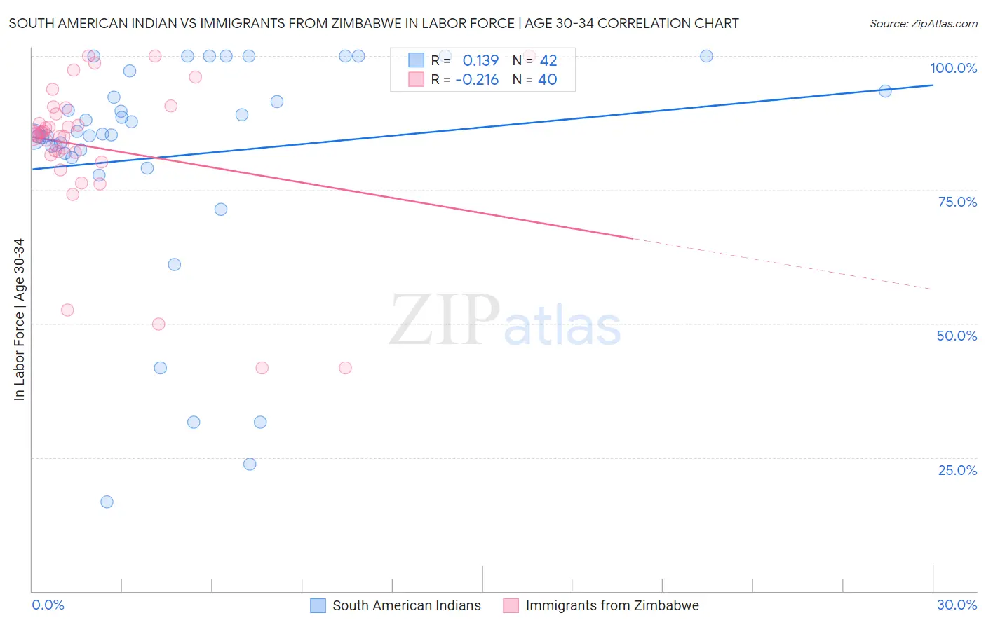 South American Indian vs Immigrants from Zimbabwe In Labor Force | Age 30-34