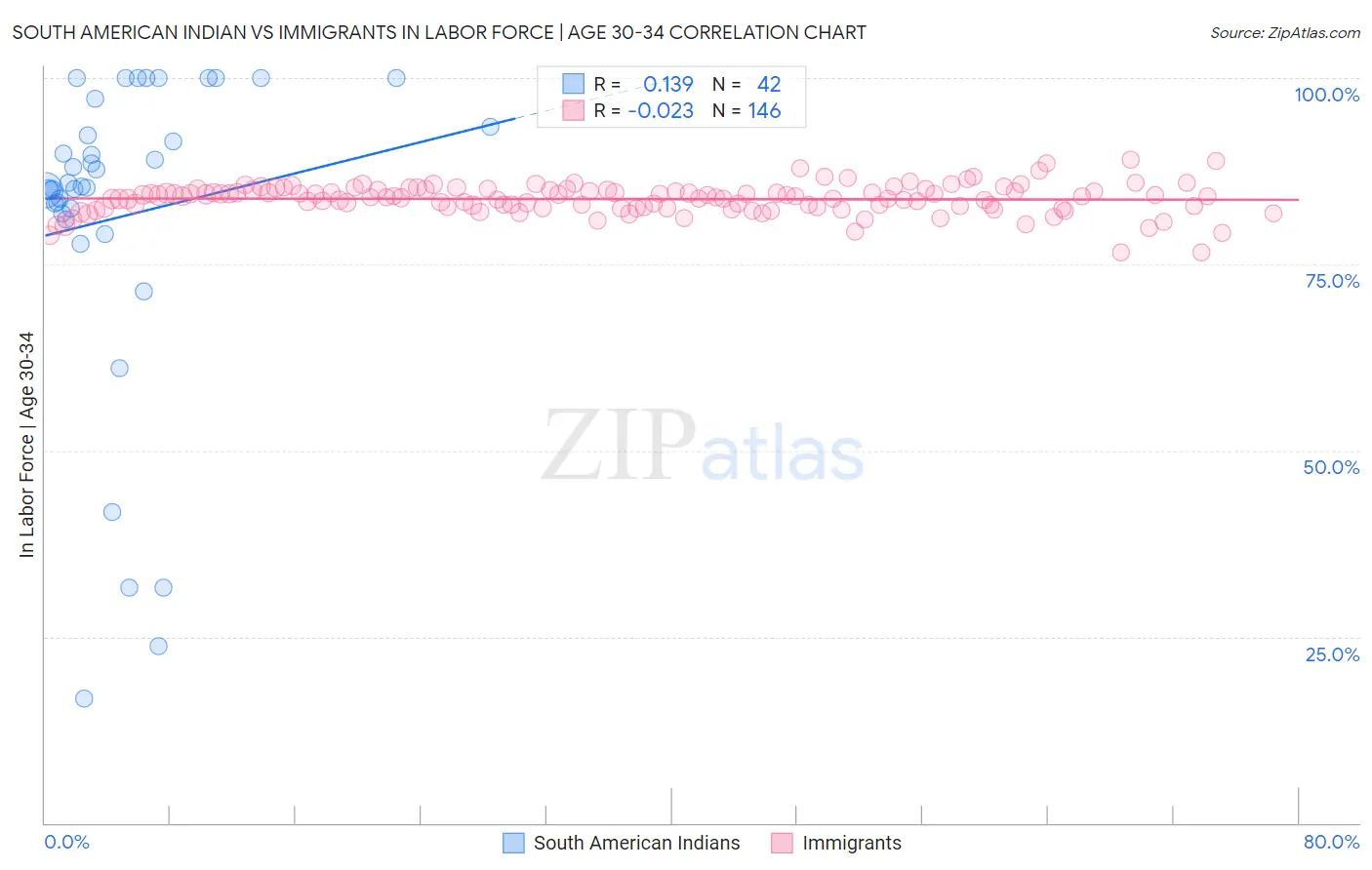 South American Indian vs Immigrants In Labor Force | Age 30-34