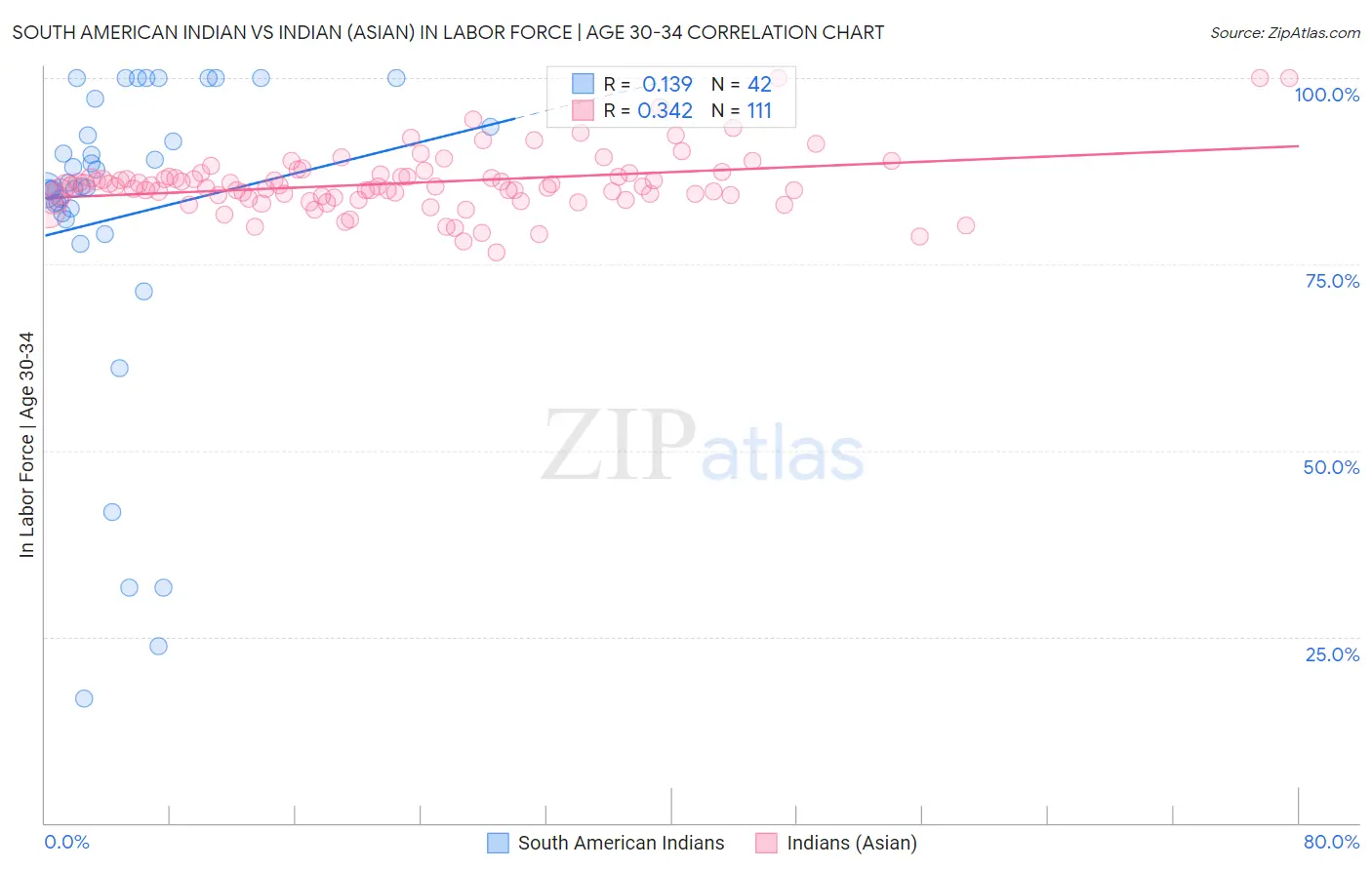 South American Indian vs Indian (Asian) In Labor Force | Age 30-34