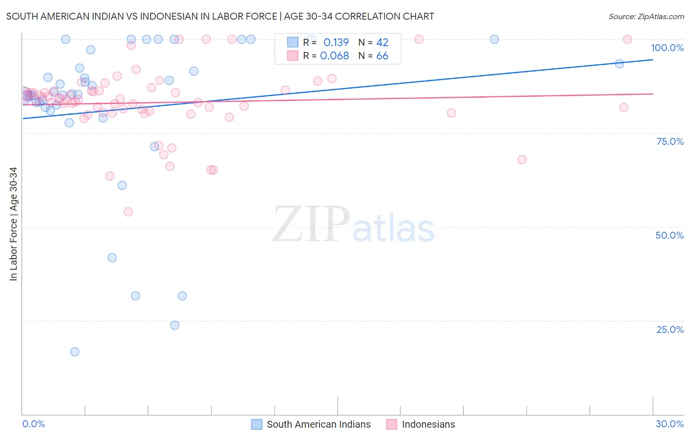 South American Indian vs Indonesian In Labor Force | Age 30-34
