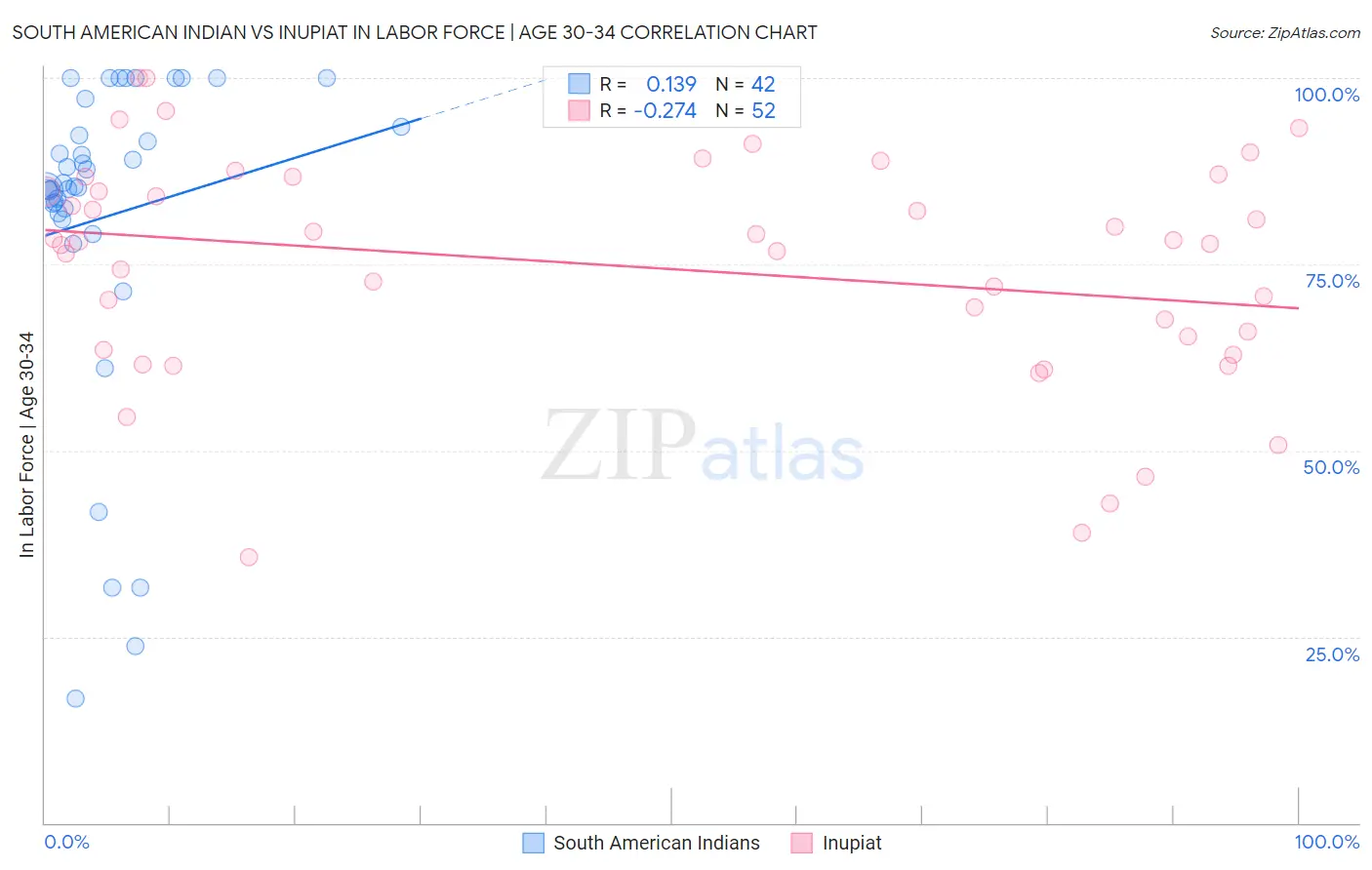 South American Indian vs Inupiat In Labor Force | Age 30-34