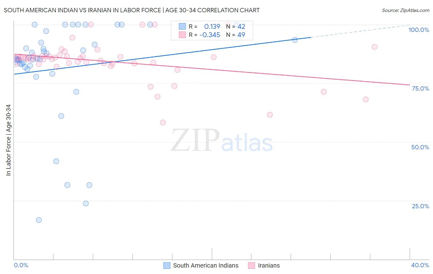 South American Indian vs Iranian In Labor Force | Age 30-34