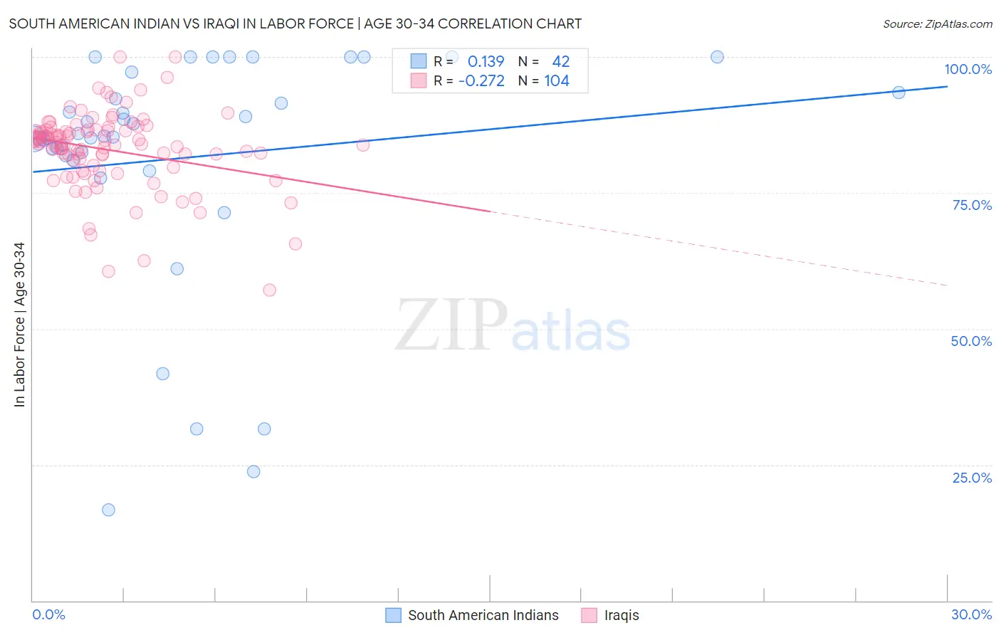 South American Indian vs Iraqi In Labor Force | Age 30-34