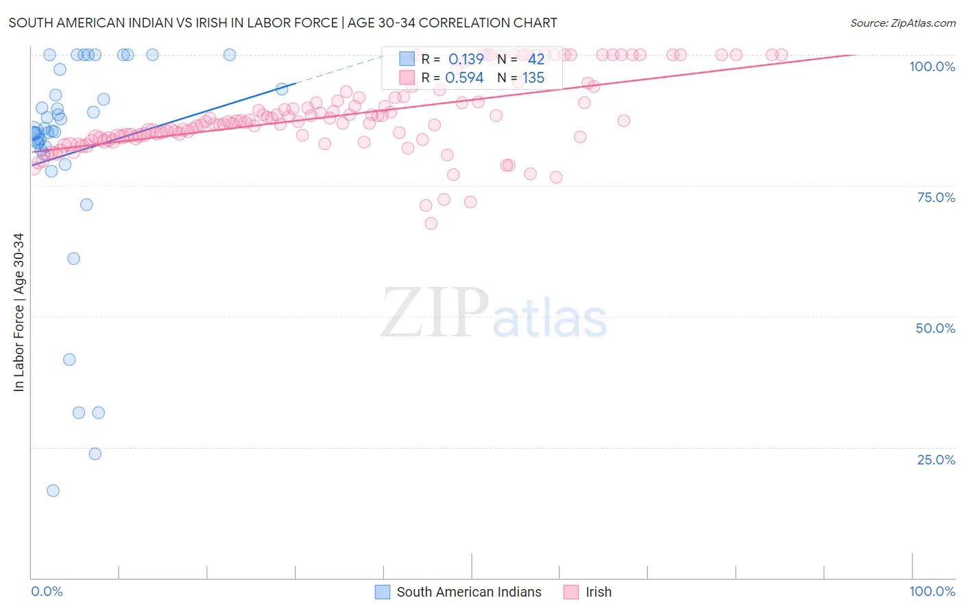 South American Indian vs Irish In Labor Force | Age 30-34