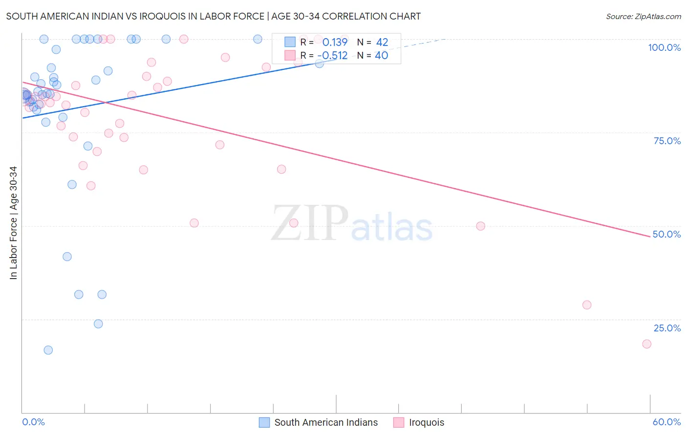 South American Indian vs Iroquois In Labor Force | Age 30-34