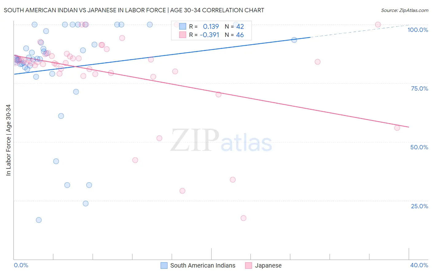 South American Indian vs Japanese In Labor Force | Age 30-34
