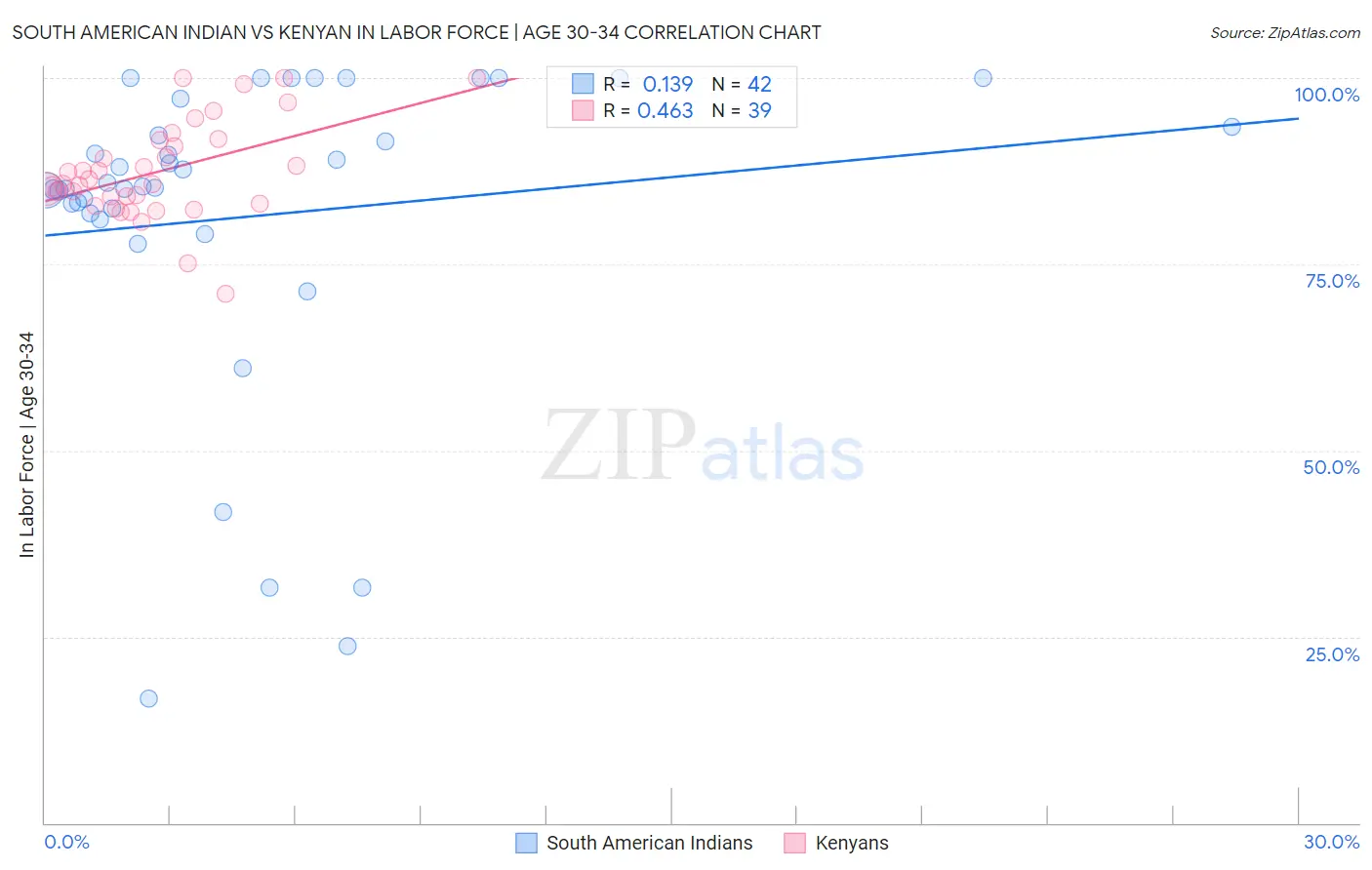 South American Indian vs Kenyan In Labor Force | Age 30-34