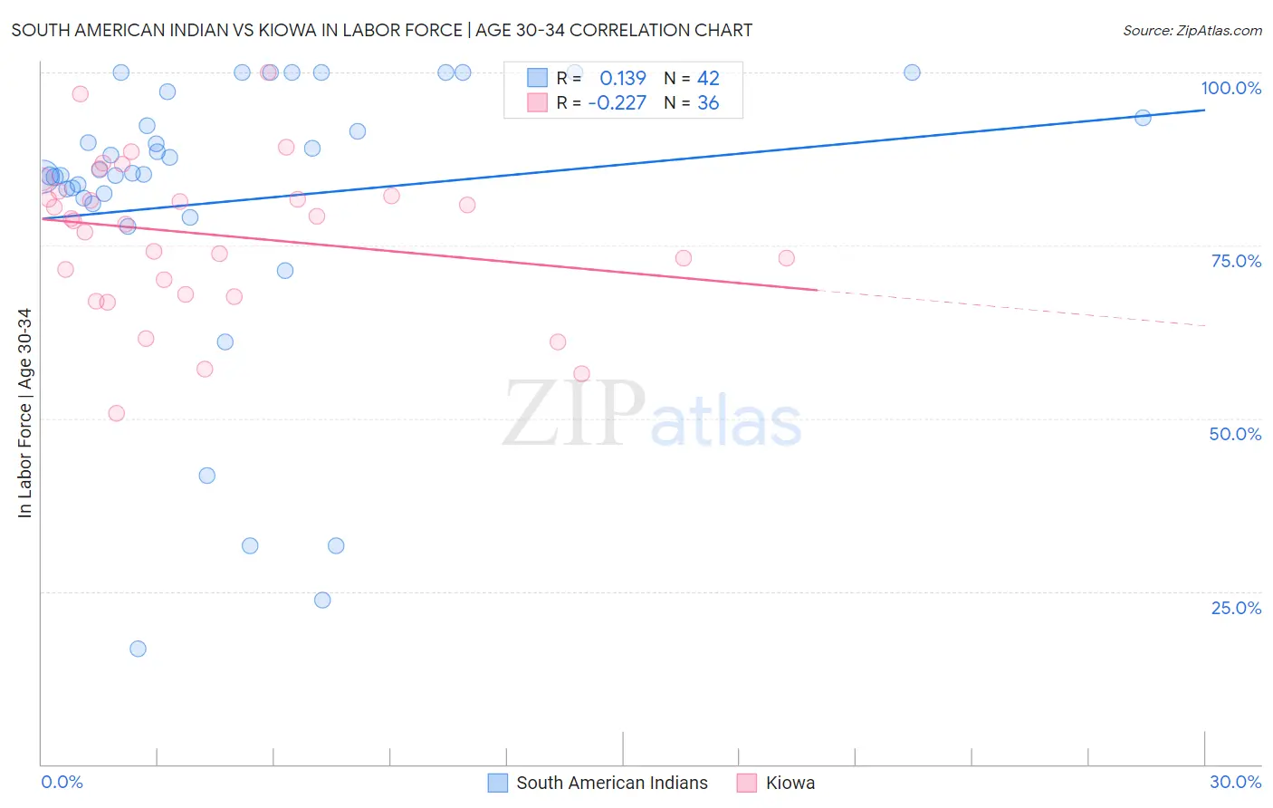South American Indian vs Kiowa In Labor Force | Age 30-34