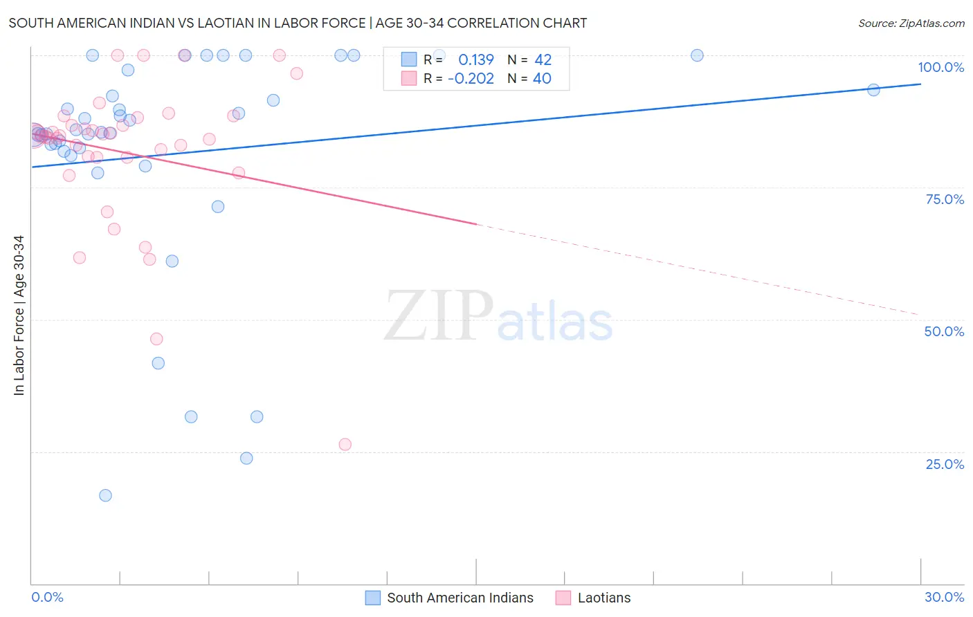 South American Indian vs Laotian In Labor Force | Age 30-34