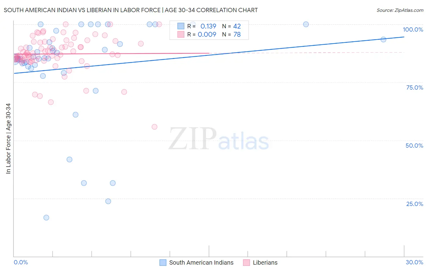 South American Indian vs Liberian In Labor Force | Age 30-34