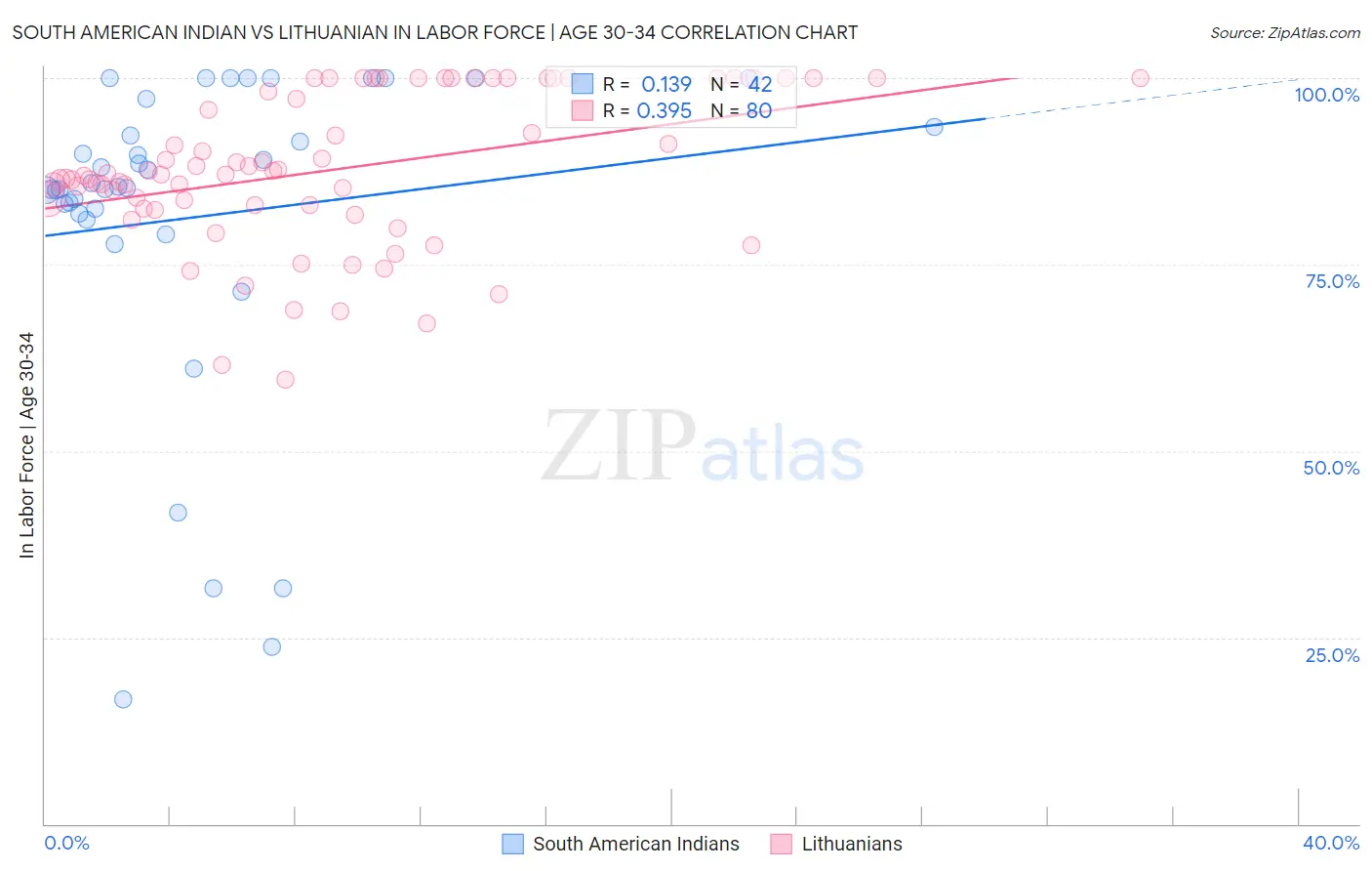 South American Indian vs Lithuanian In Labor Force | Age 30-34