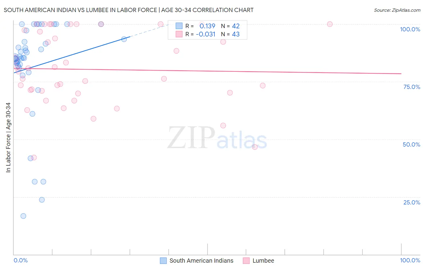 South American Indian vs Lumbee In Labor Force | Age 30-34
