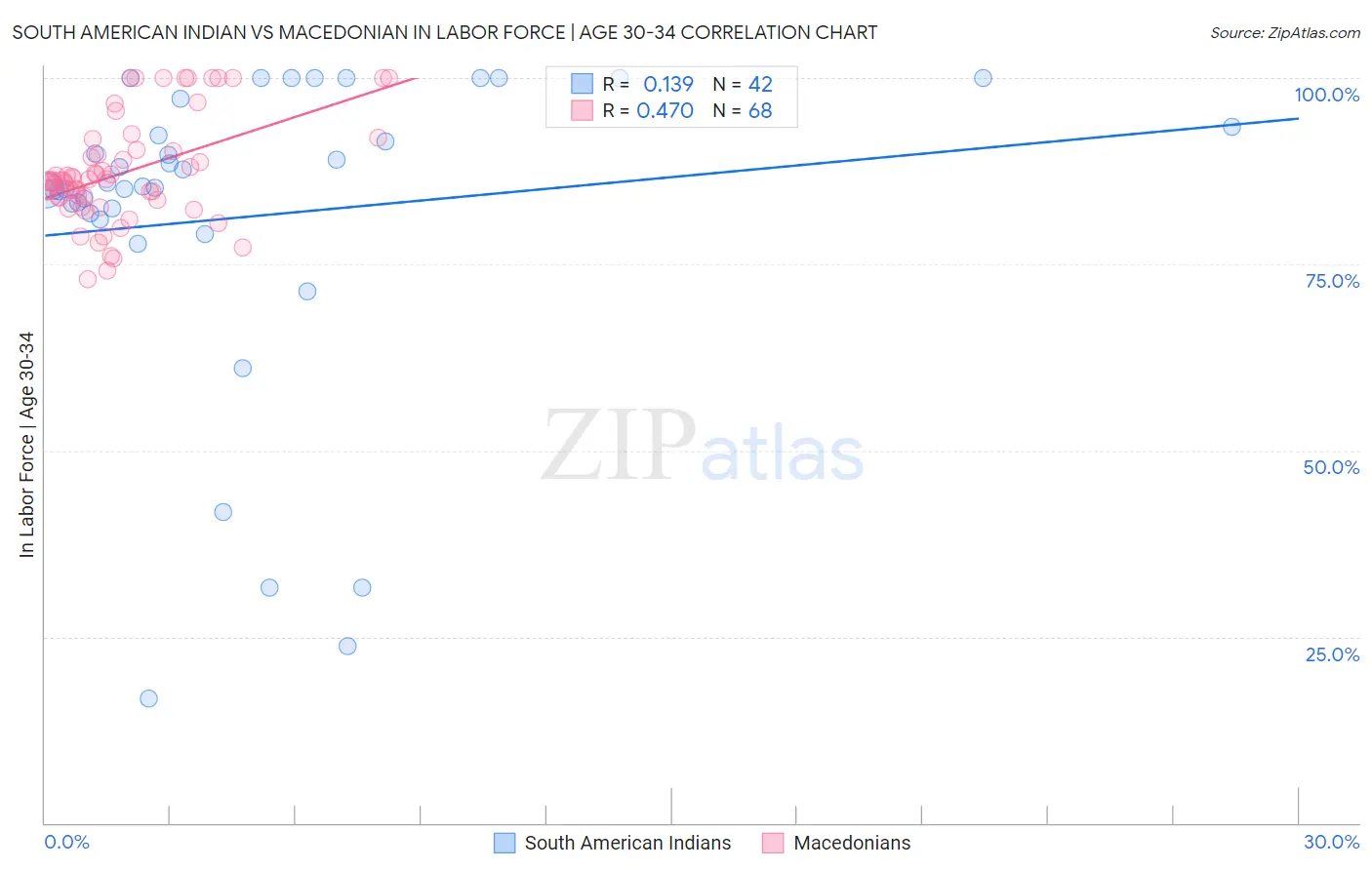 South American Indian vs Macedonian In Labor Force | Age 30-34