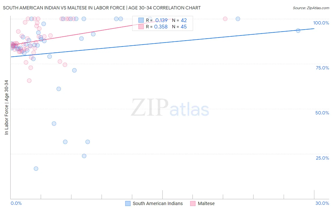 South American Indian vs Maltese In Labor Force | Age 30-34