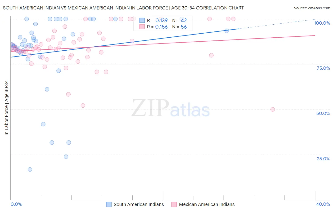 South American Indian vs Mexican American Indian In Labor Force | Age 30-34