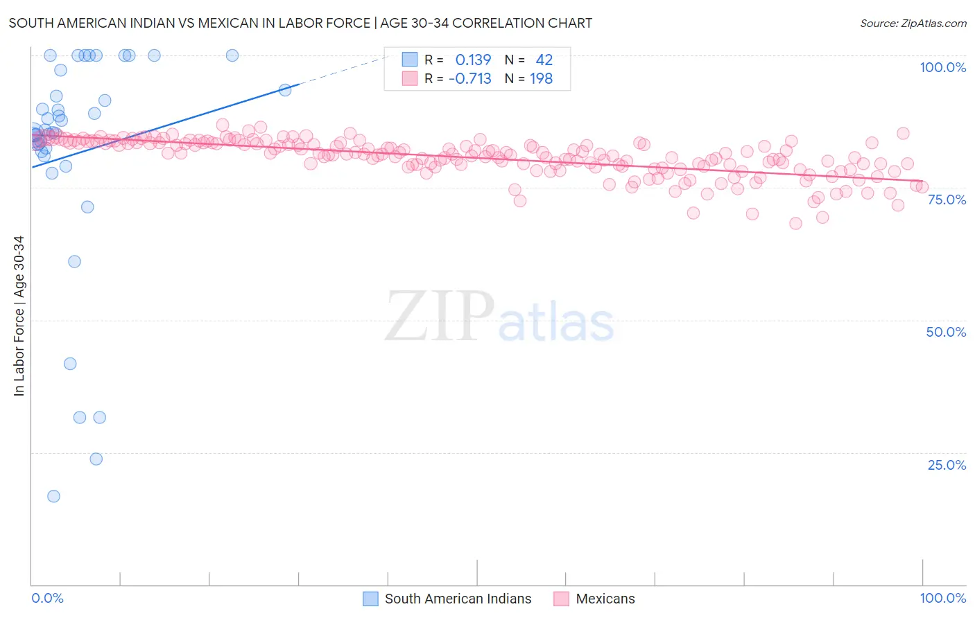 South American Indian vs Mexican In Labor Force | Age 30-34