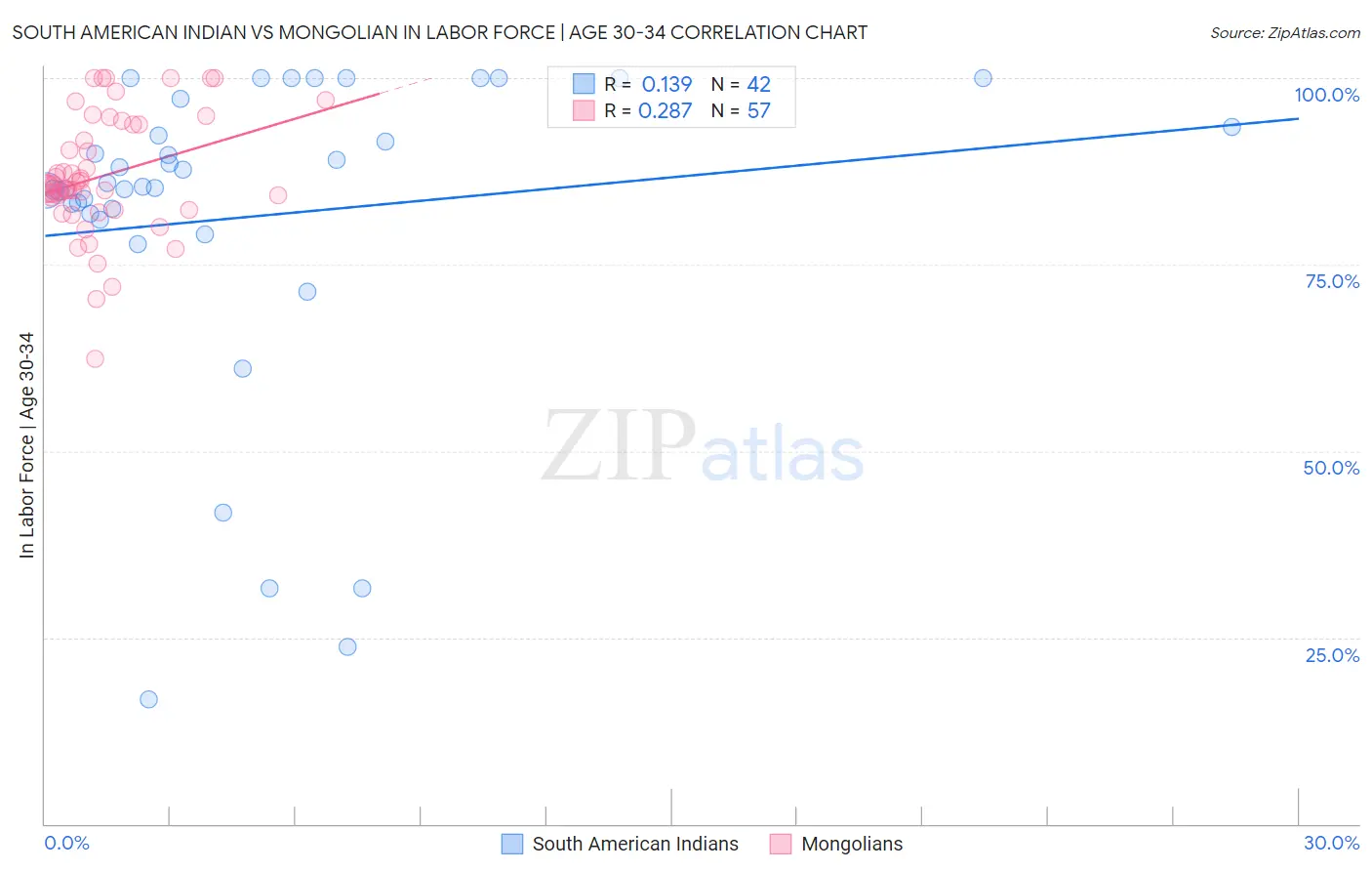 South American Indian vs Mongolian In Labor Force | Age 30-34