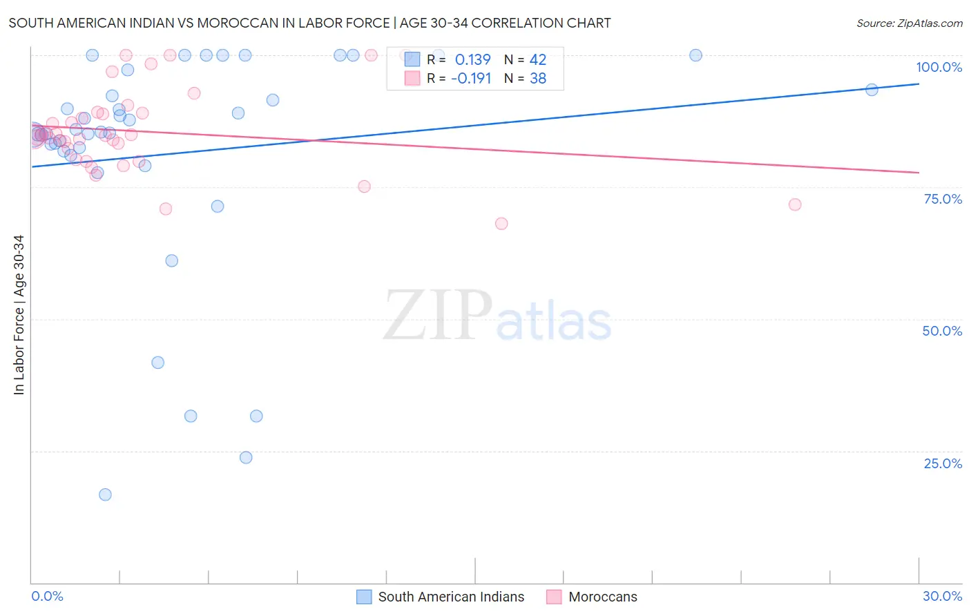 South American Indian vs Moroccan In Labor Force | Age 30-34
