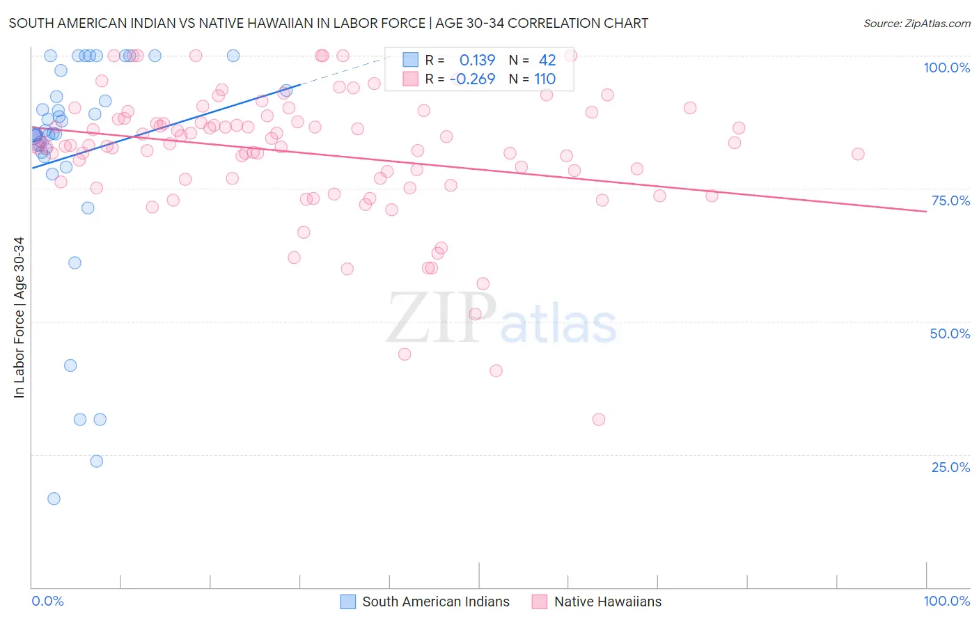 South American Indian vs Native Hawaiian In Labor Force | Age 30-34