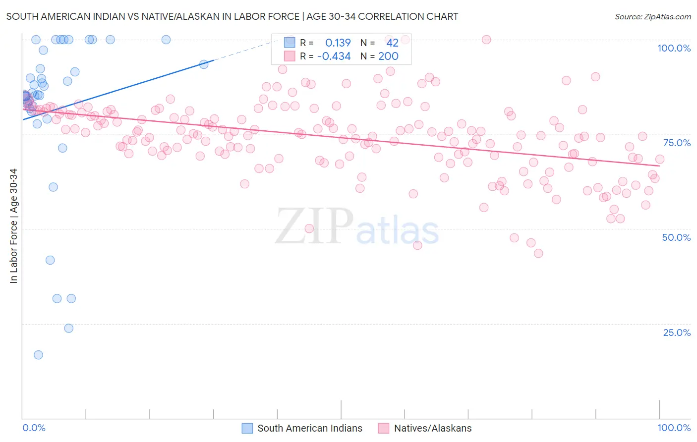 South American Indian vs Native/Alaskan In Labor Force | Age 30-34