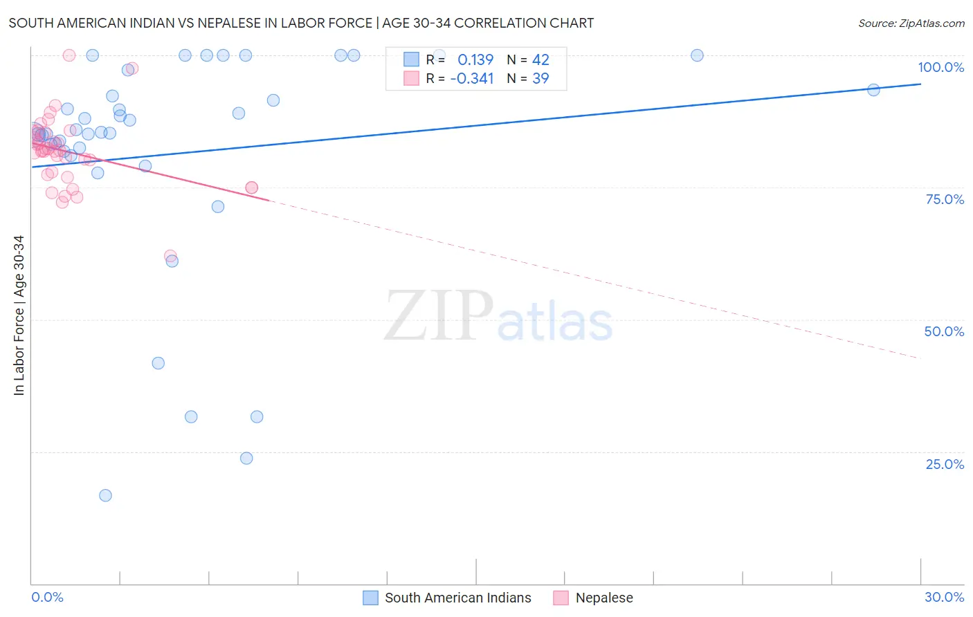 South American Indian vs Nepalese In Labor Force | Age 30-34