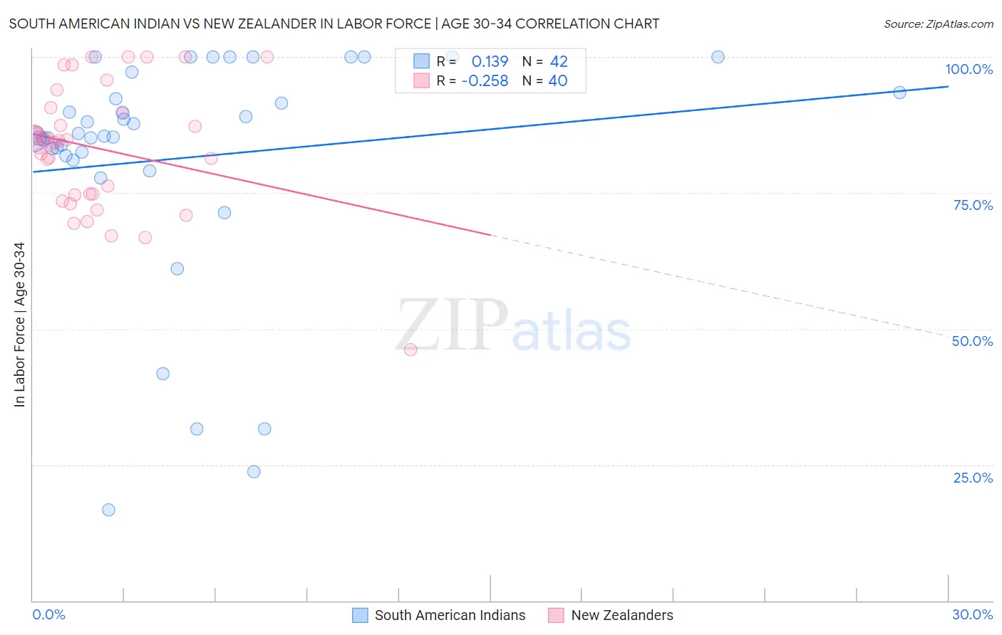 South American Indian vs New Zealander In Labor Force | Age 30-34