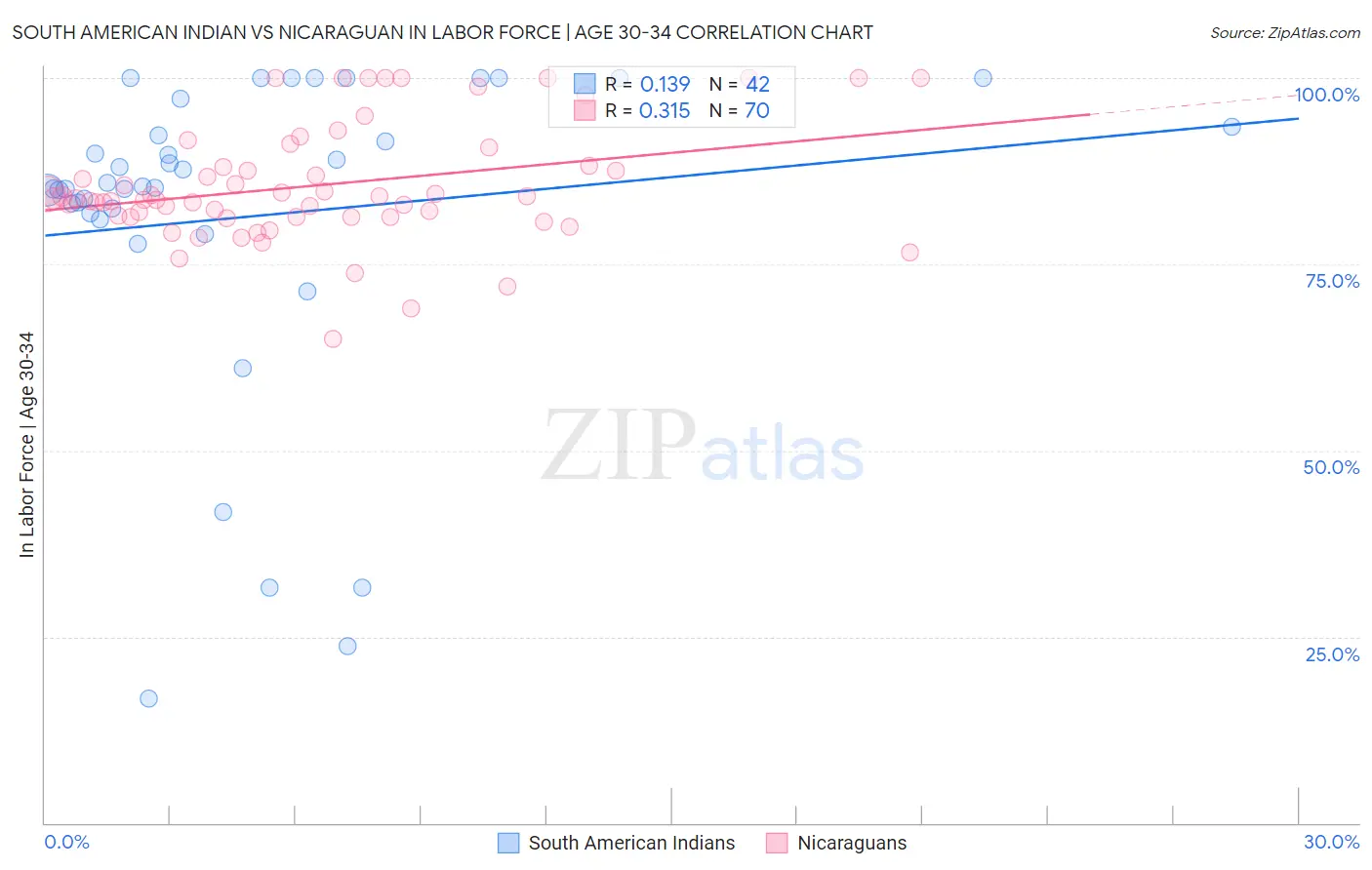 South American Indian vs Nicaraguan In Labor Force | Age 30-34