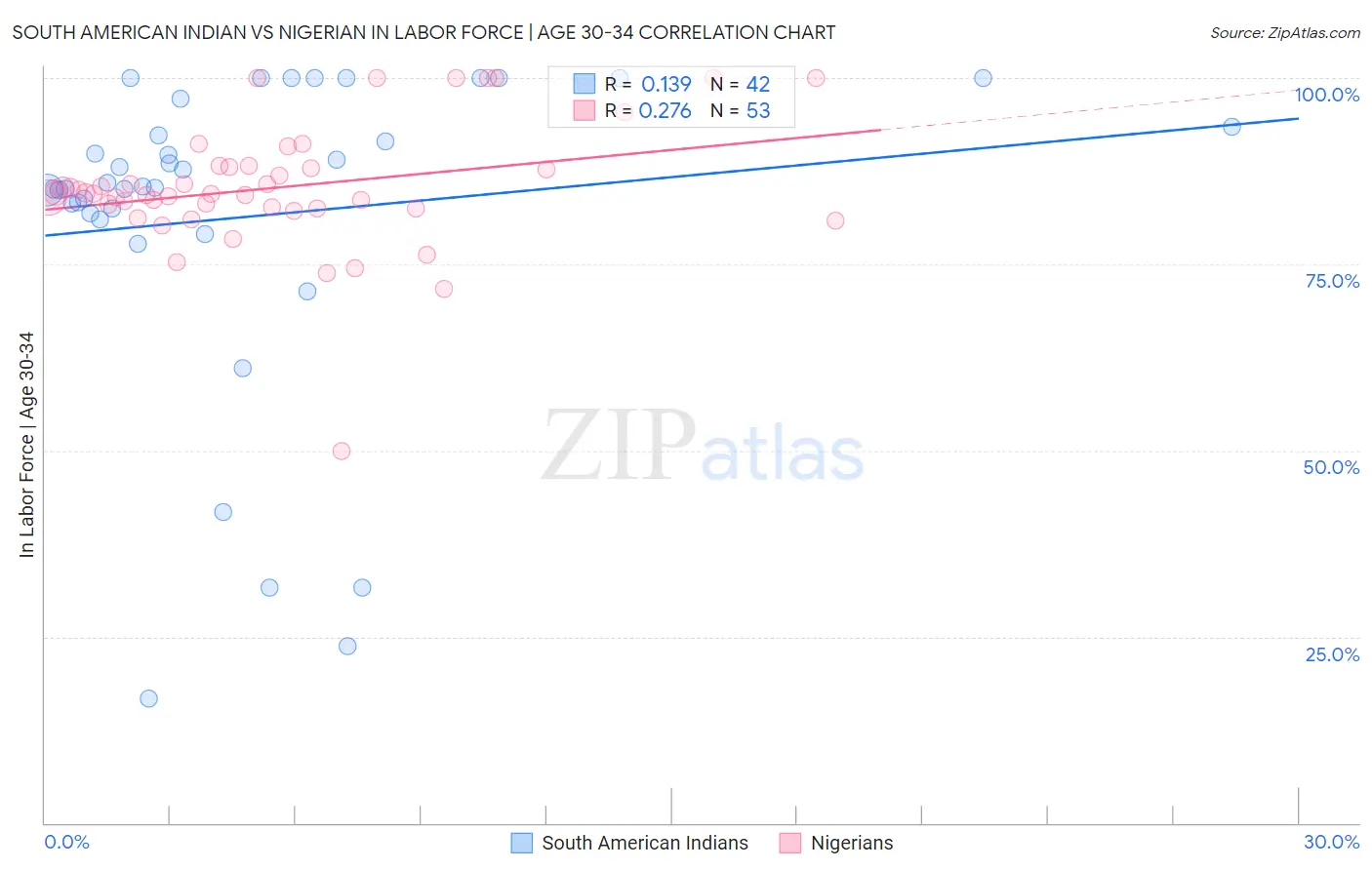 South American Indian vs Nigerian In Labor Force | Age 30-34