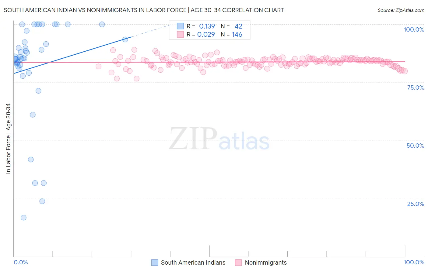South American Indian vs Nonimmigrants In Labor Force | Age 30-34