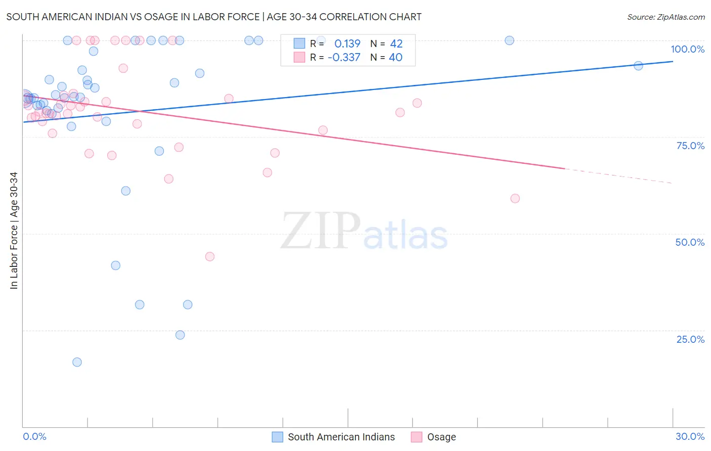 South American Indian vs Osage In Labor Force | Age 30-34