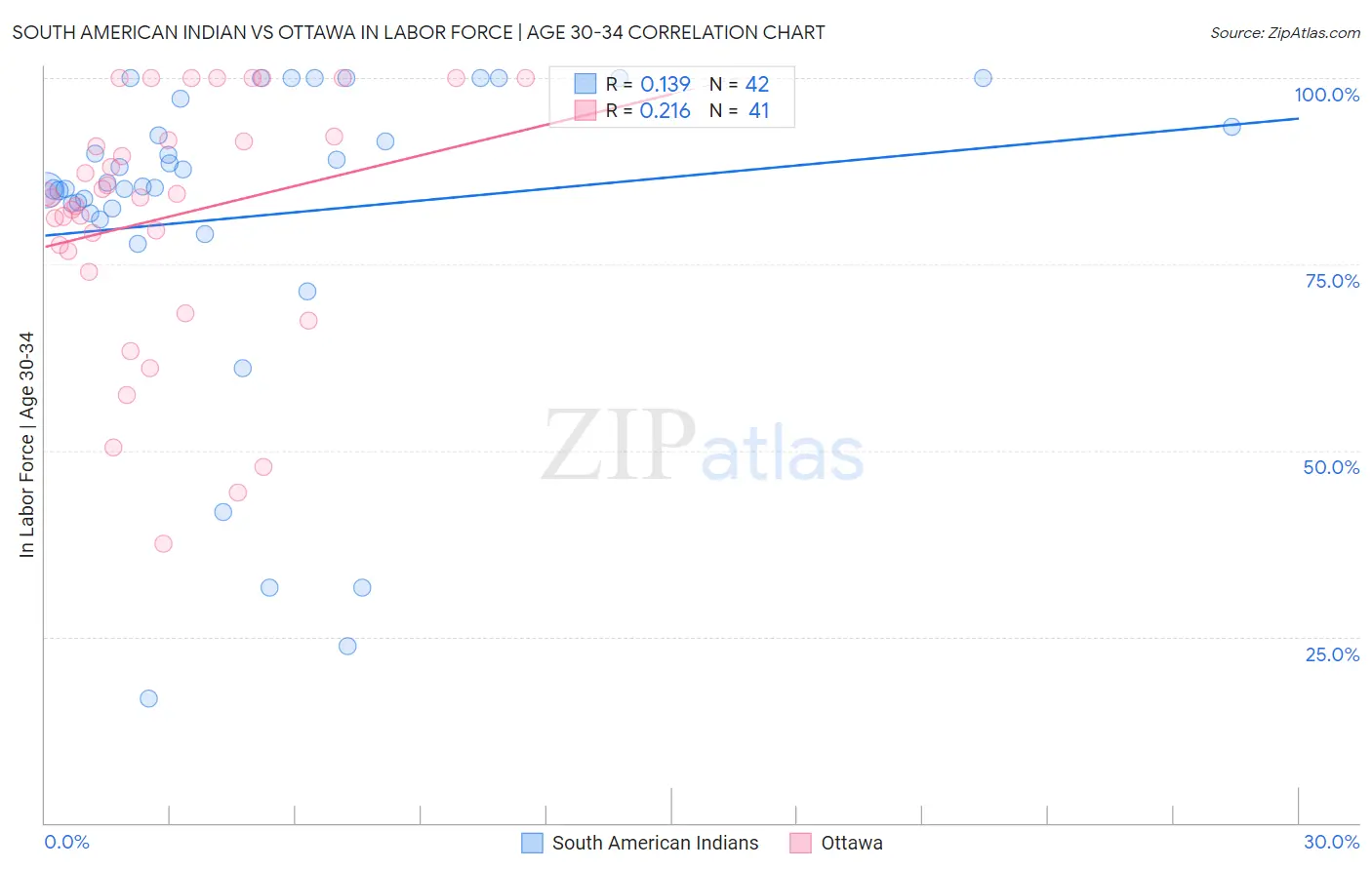 South American Indian vs Ottawa In Labor Force | Age 30-34