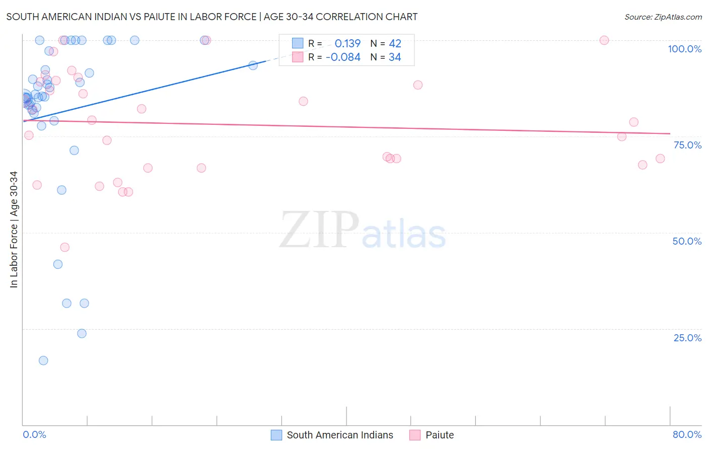 South American Indian vs Paiute In Labor Force | Age 30-34