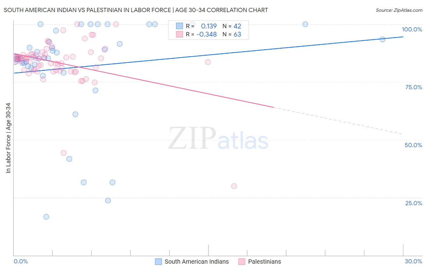 South American Indian vs Palestinian In Labor Force | Age 30-34