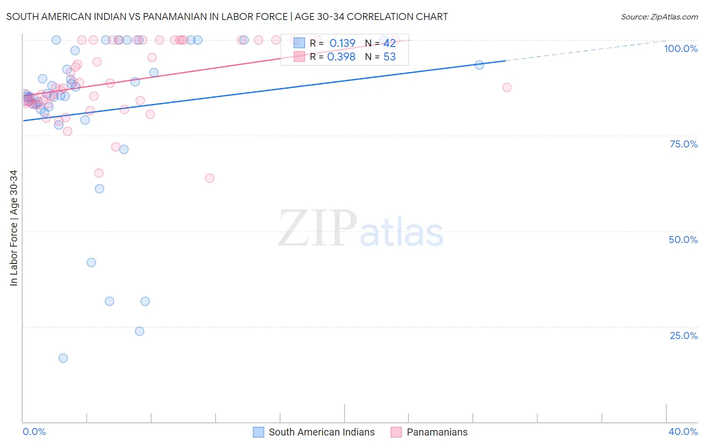 South American Indian vs Panamanian In Labor Force | Age 30-34