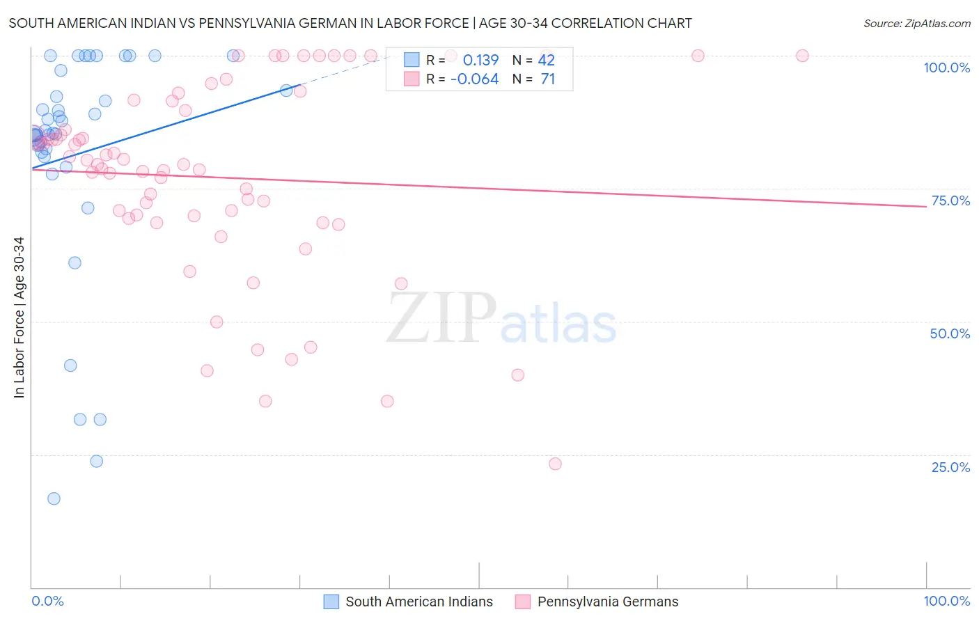 South American Indian vs Pennsylvania German In Labor Force | Age 30-34