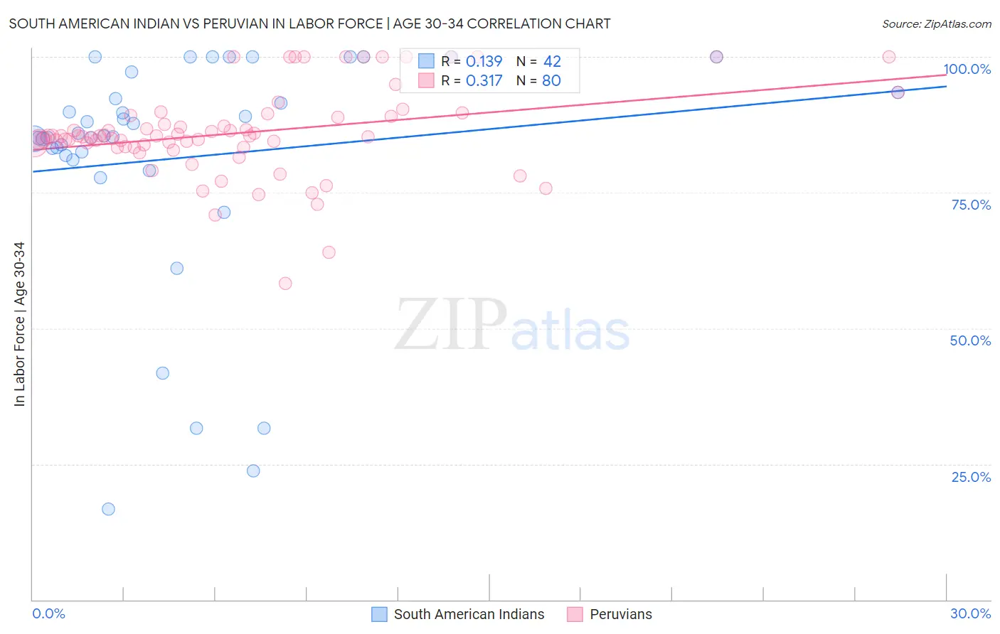 South American Indian vs Peruvian In Labor Force | Age 30-34