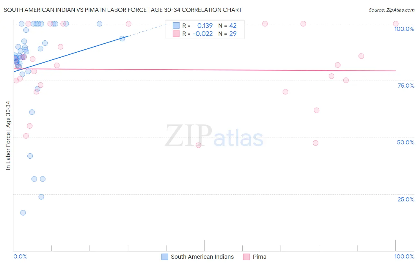 South American Indian vs Pima In Labor Force | Age 30-34