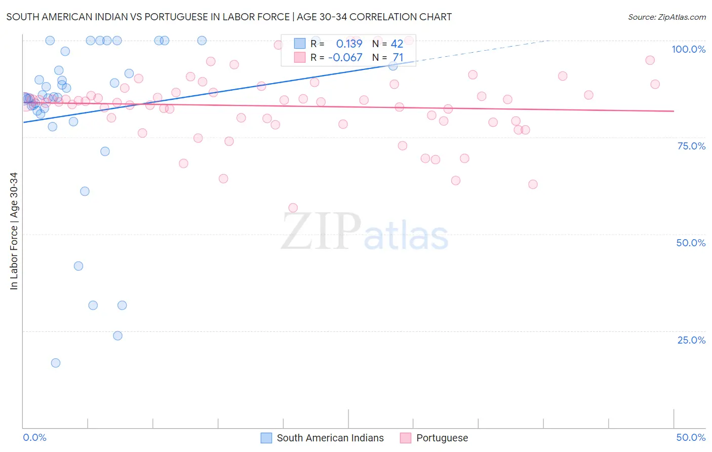 South American Indian vs Portuguese In Labor Force | Age 30-34