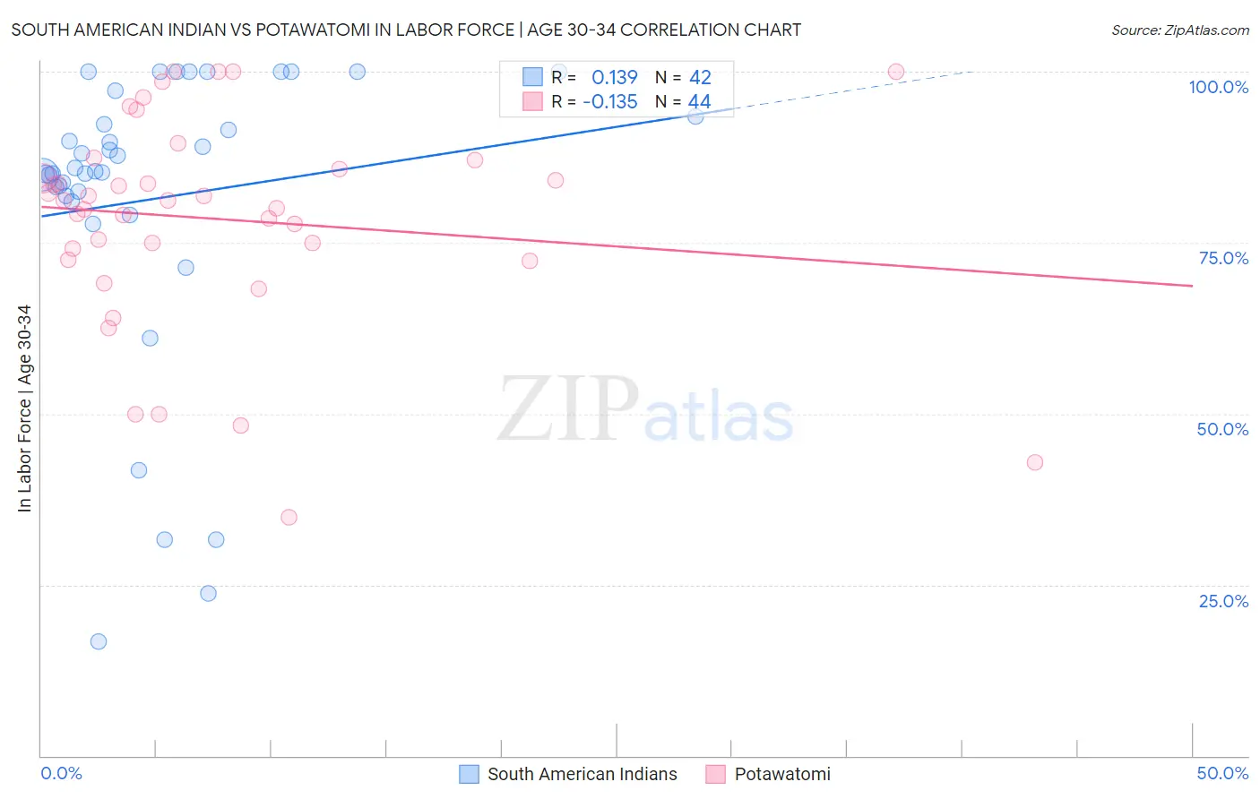 South American Indian vs Potawatomi In Labor Force | Age 30-34